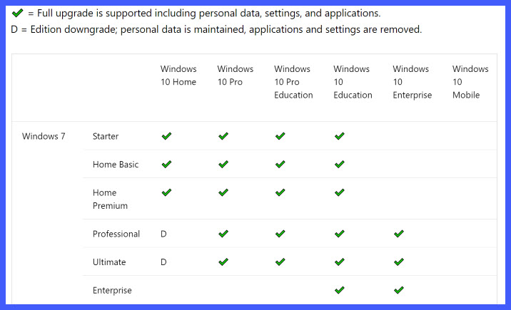 вы сможете или не сможете сохранить установленные программы при обновлении до Windows 10, в зависимости от версии Windows, которую вы обновляете